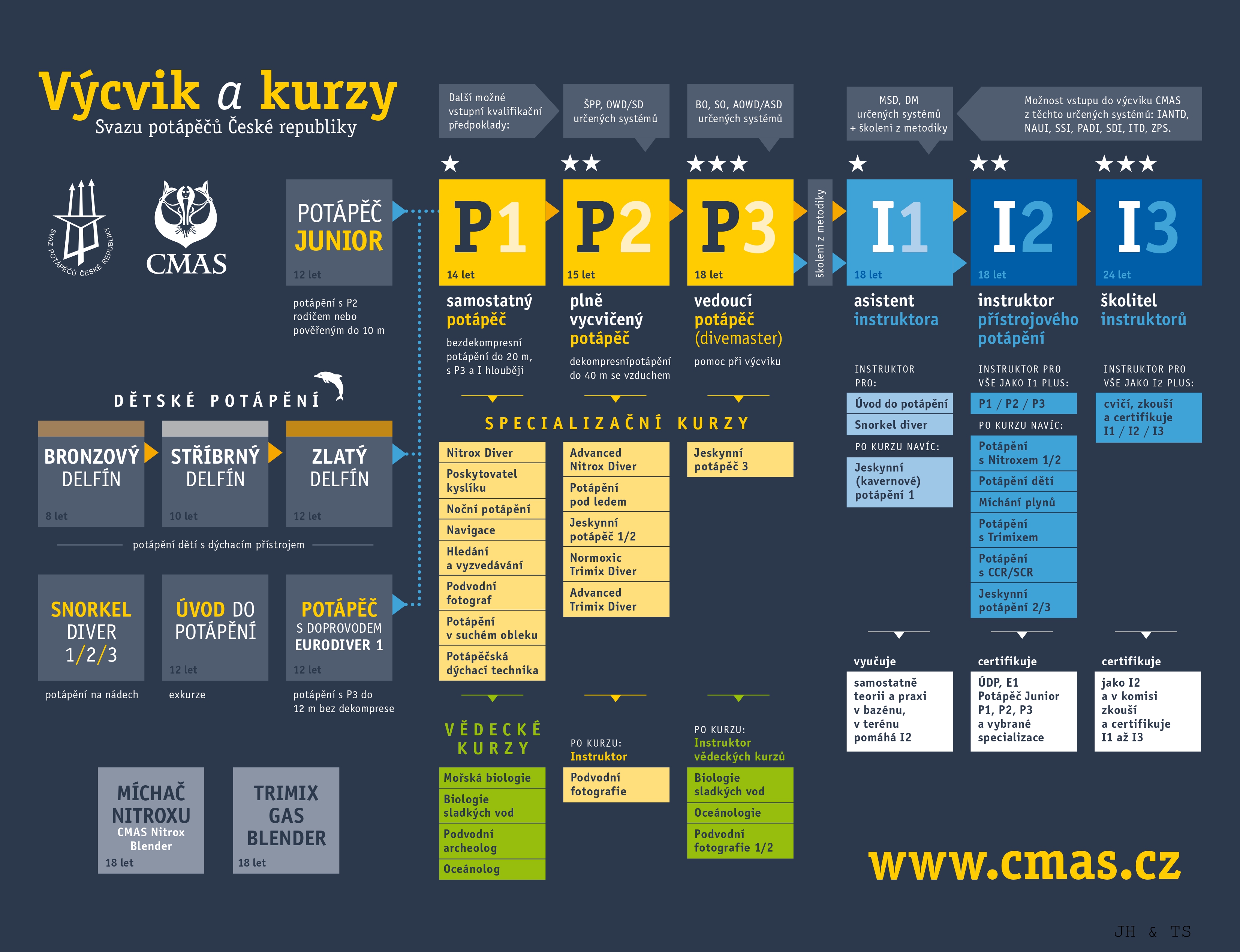 Struktura kurzů CMAS
